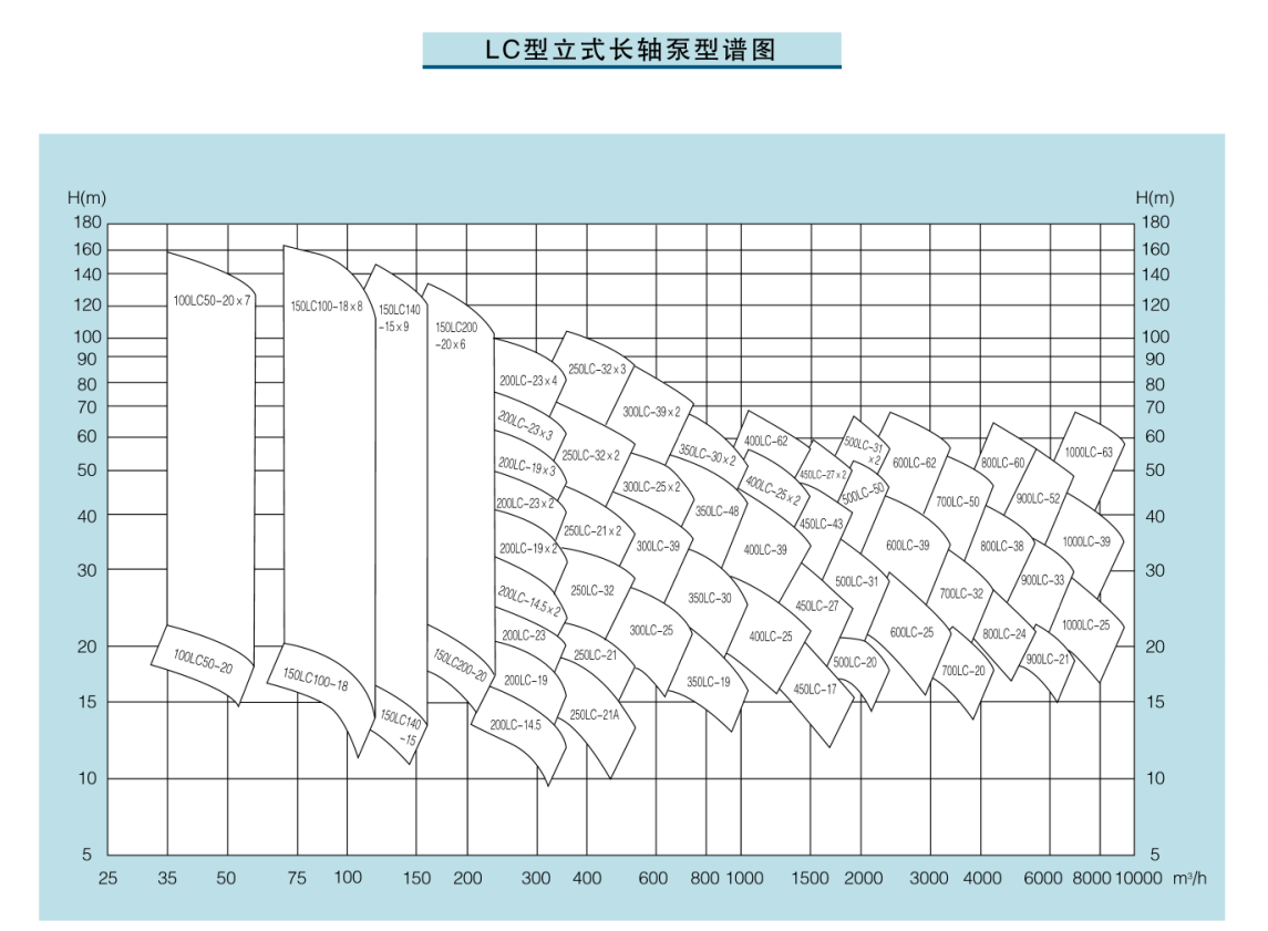 LC立式长轴泵型谱图