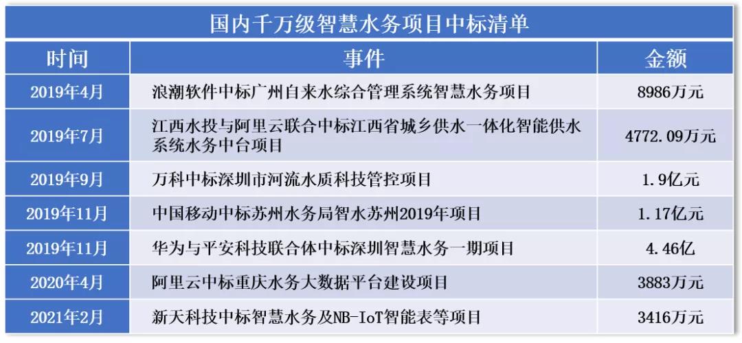 华为、阿里、万科、平安纷纷进入环境水务市场